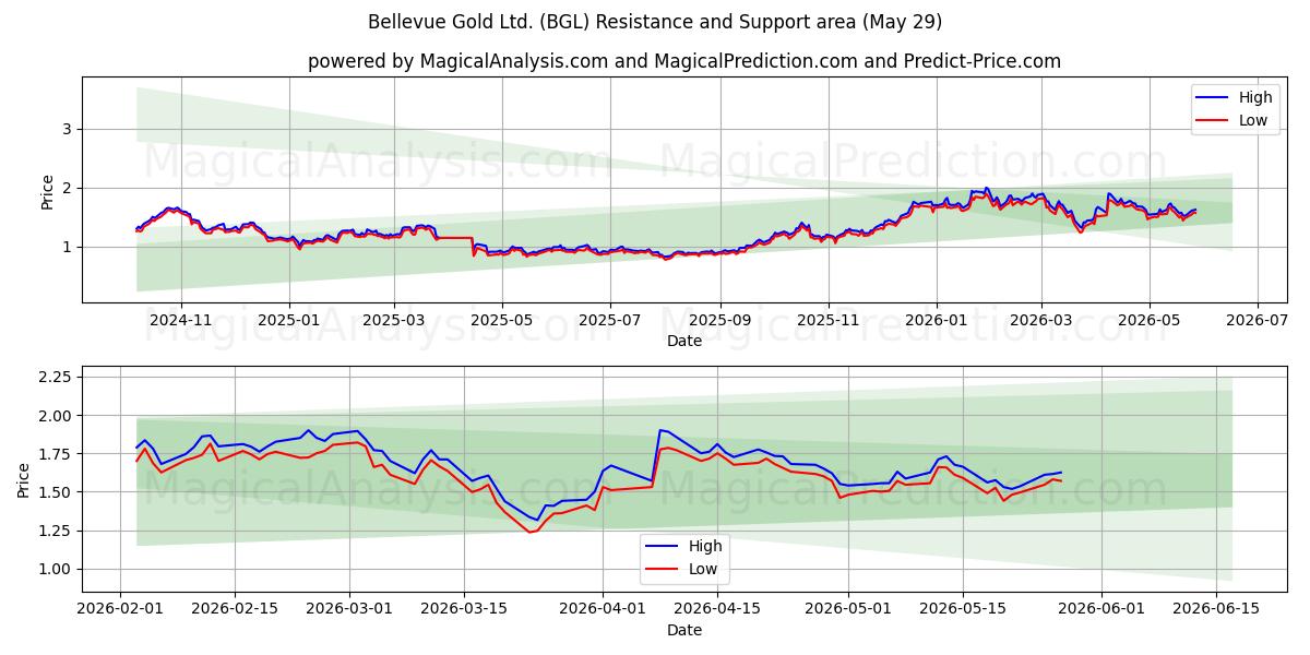  Bellevue Gold Ltd. (BGL) Support and Resistance area (28 May) 