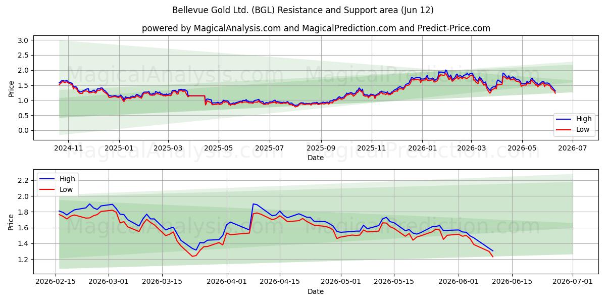  Bellevue Gold Ltd. (BGL) Support and Resistance area (11 Jun) 