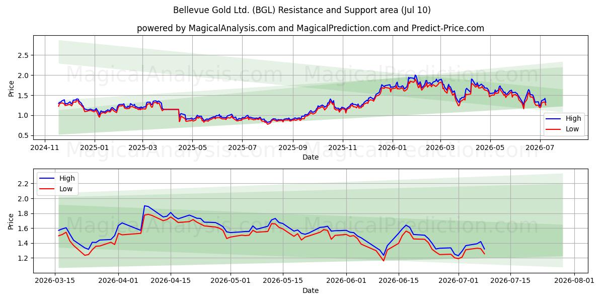  Bellevue Gold Ltd. (BGL) Support and Resistance area (09 Jul) 