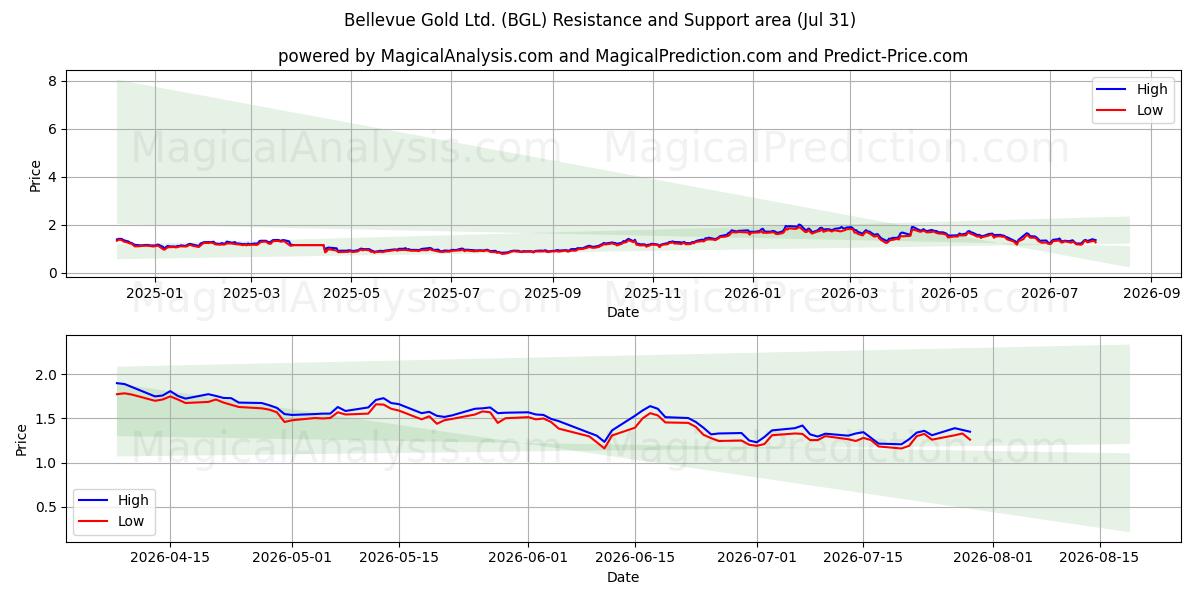  Bellevue Gold Ltd. (BGL) Support and Resistance area (30 Jul) 