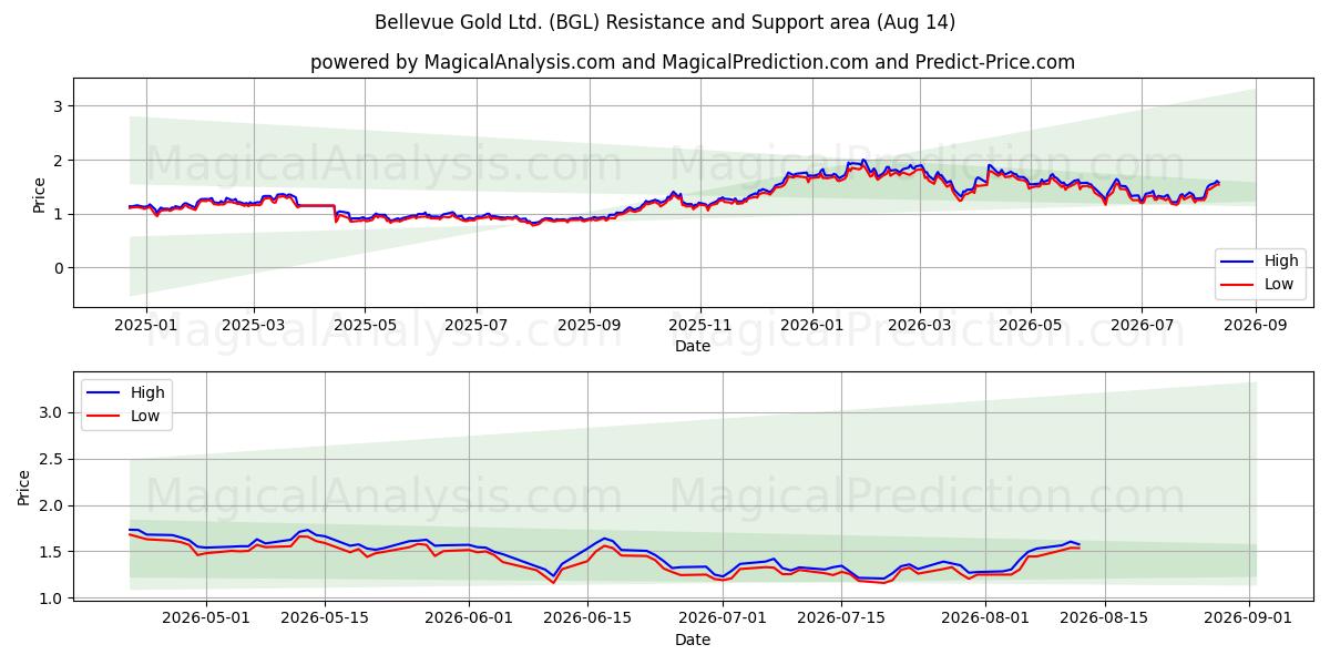 Bellevue Gold Ltd. (BGL) Support and Resistance area (13 Aug) 