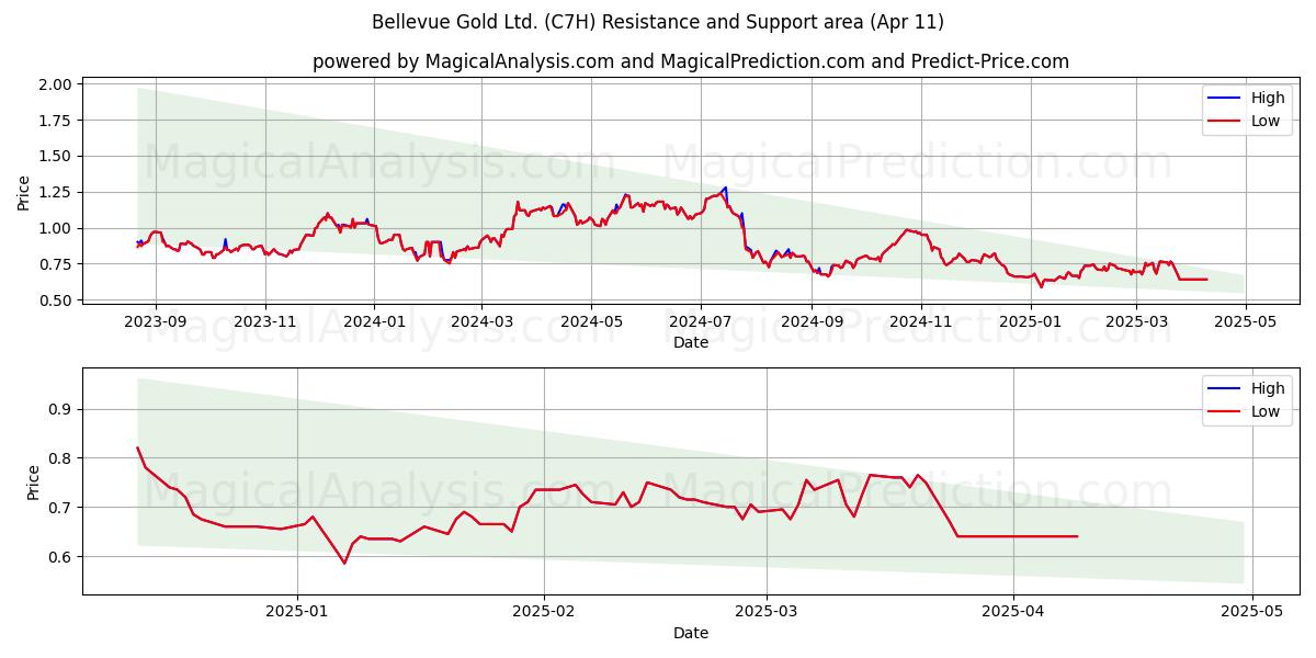  Bellevue Gold Ltd. (C7H) Support and Resistance area (11 Apr) 