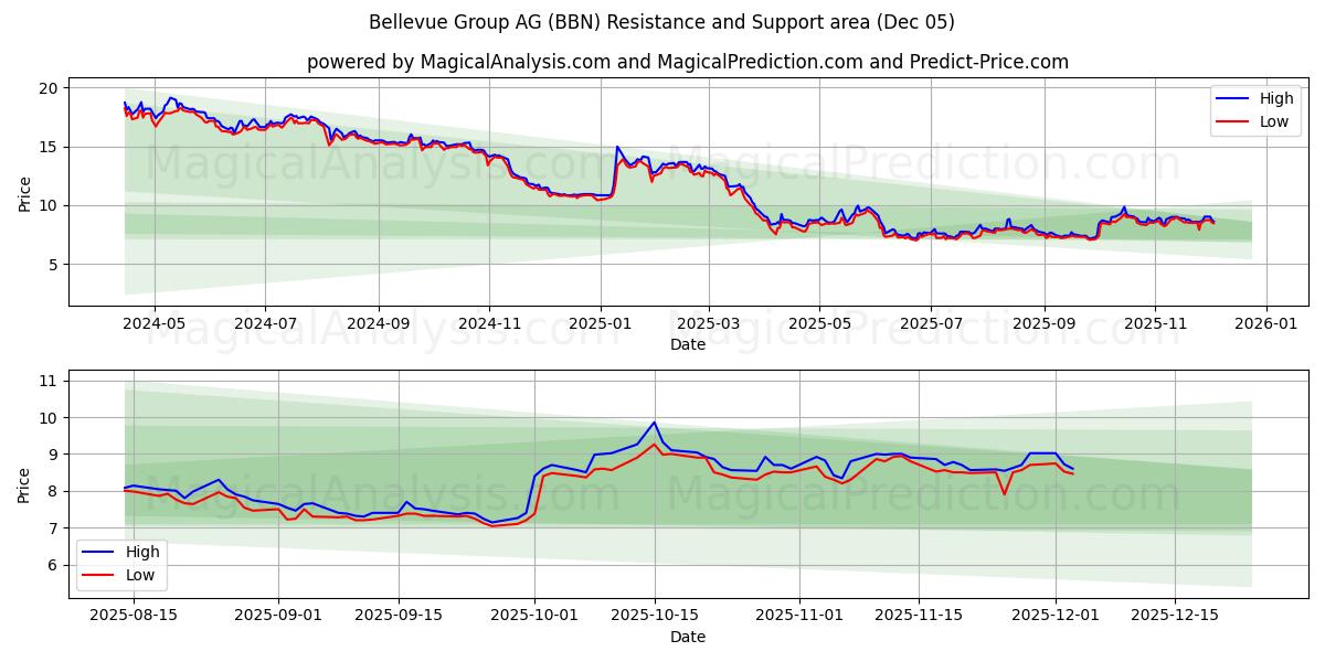  Bellevue Group AG (BBN) Support and Resistance area (04 Dec) 