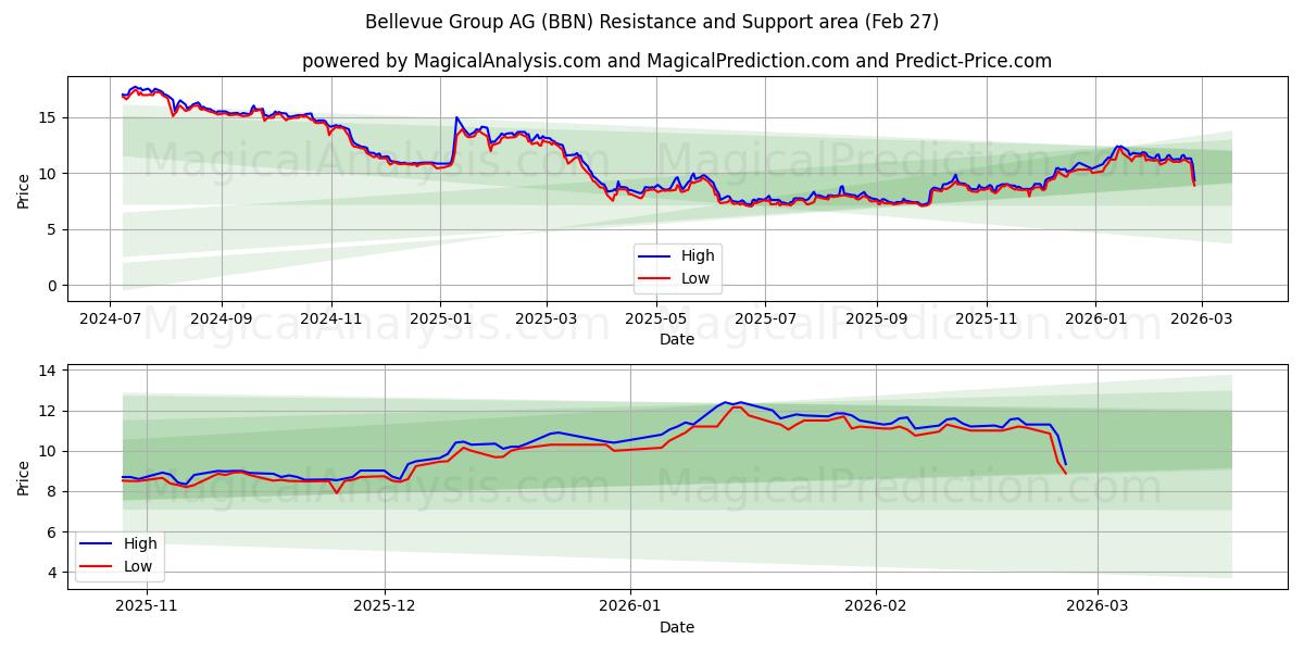  Bellevue Group AG (BBN) Support and Resistance area (26 Feb) 