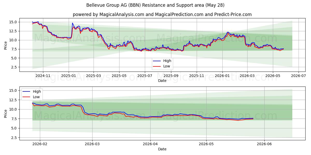  Bellevue Group AG (BBN) Support and Resistance area (26 May) 