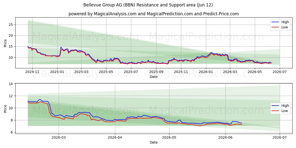  Bellevue Group AG (BBN) Support and Resistance area (11 Jun) 