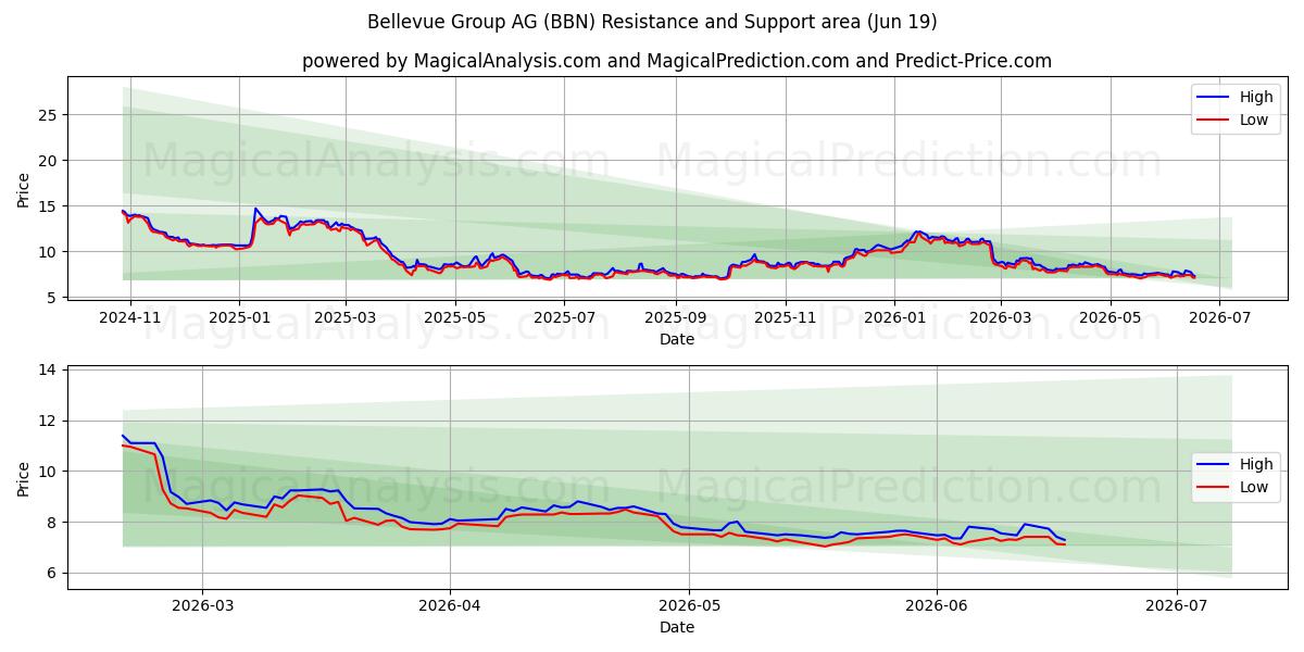  Bellevue Group AG (BBN) Support and Resistance area (18 Jun) 