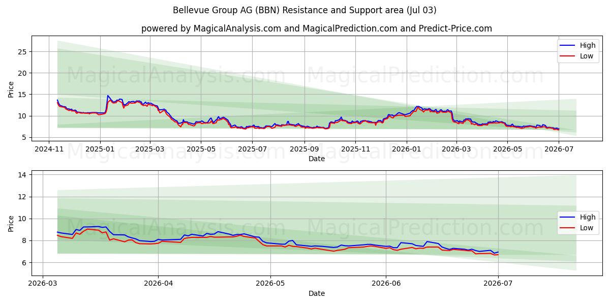  Bellevue Group AG (BBN) Support and Resistance area (02 Jul) 