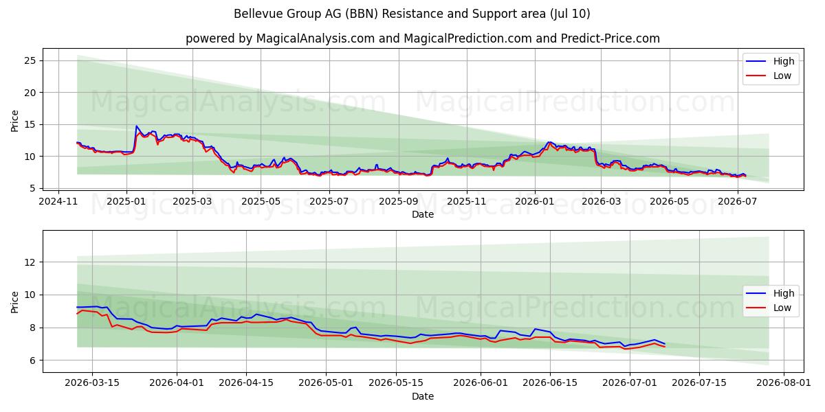  Bellevue Group AG (BBN) Support and Resistance area (09 Jul) 