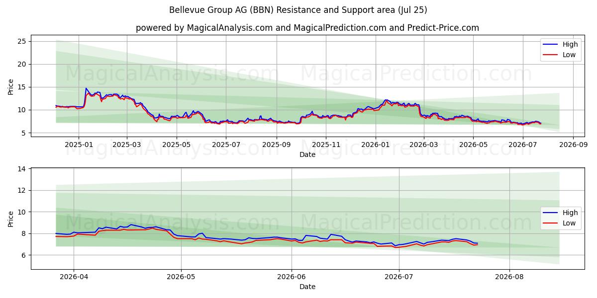  Bellevue Group AG (BBN) Support and Resistance area (24 Jul) 