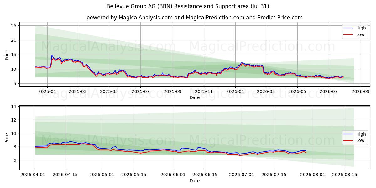  Bellevue Group AG (BBN) Support and Resistance area (30 Jul) 