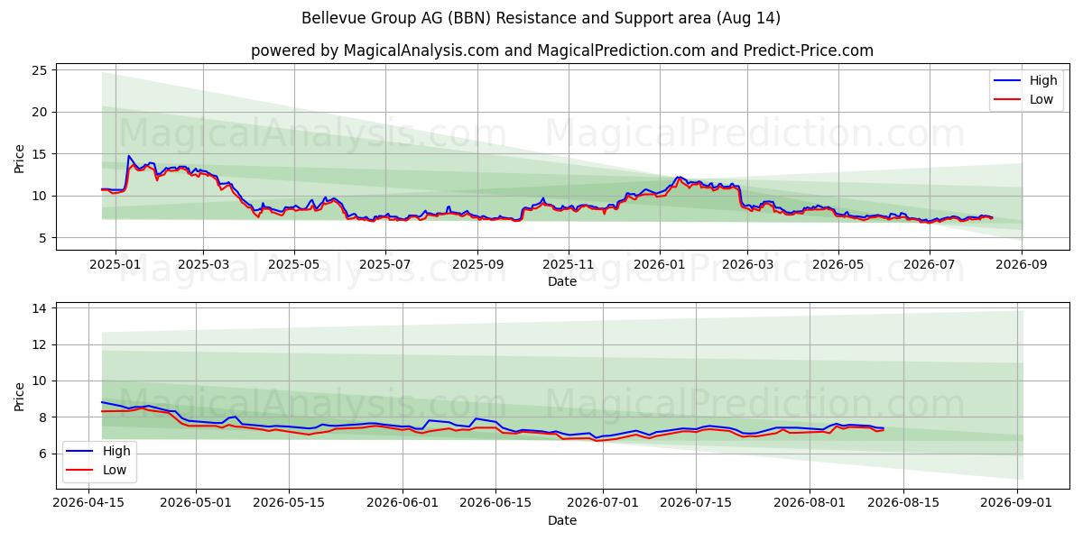  Bellevue Group AG (BBN) Support and Resistance area (13 Aug) 