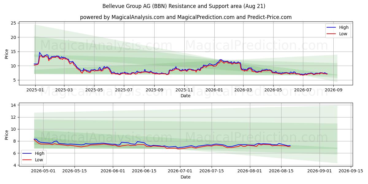  Bellevue Group AG (BBN) Support and Resistance area (20 Aug) 