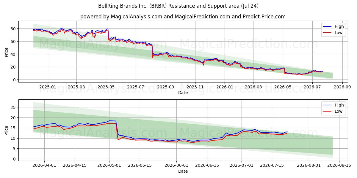  BellRing Brands Inc. (BRBR) Support and Resistance area (23 Jul) 