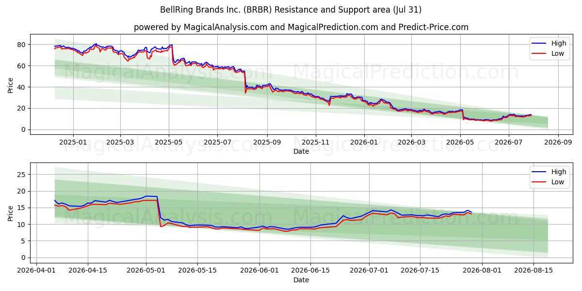  BellRing Brands Inc. (BRBR) Support and Resistance area (30 Jul) 