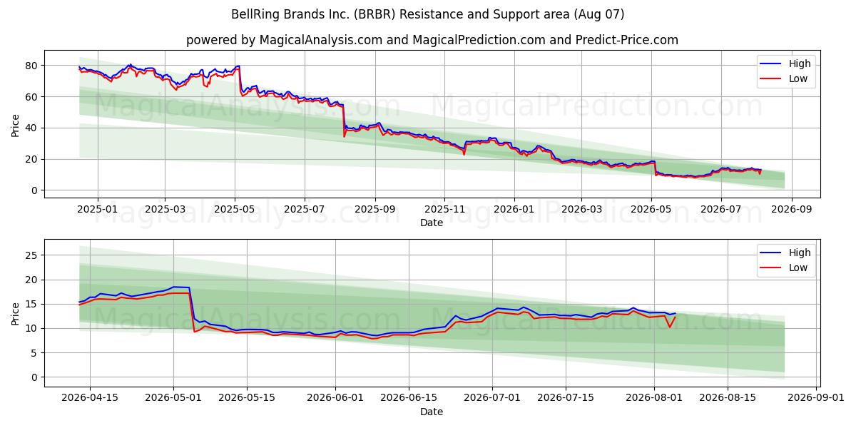  BellRing Brands Inc. (BRBR) Support and Resistance area (06 Aug) 