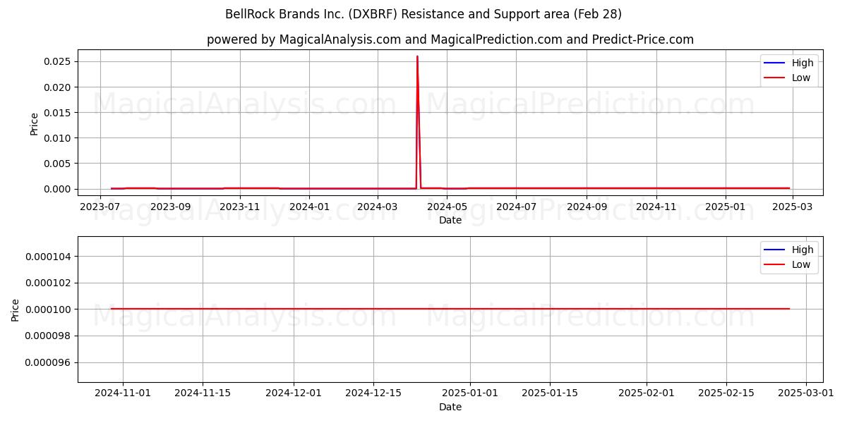  BellRock Brands Inc. (DXBRF) Support and Resistance area (14 Mar) 