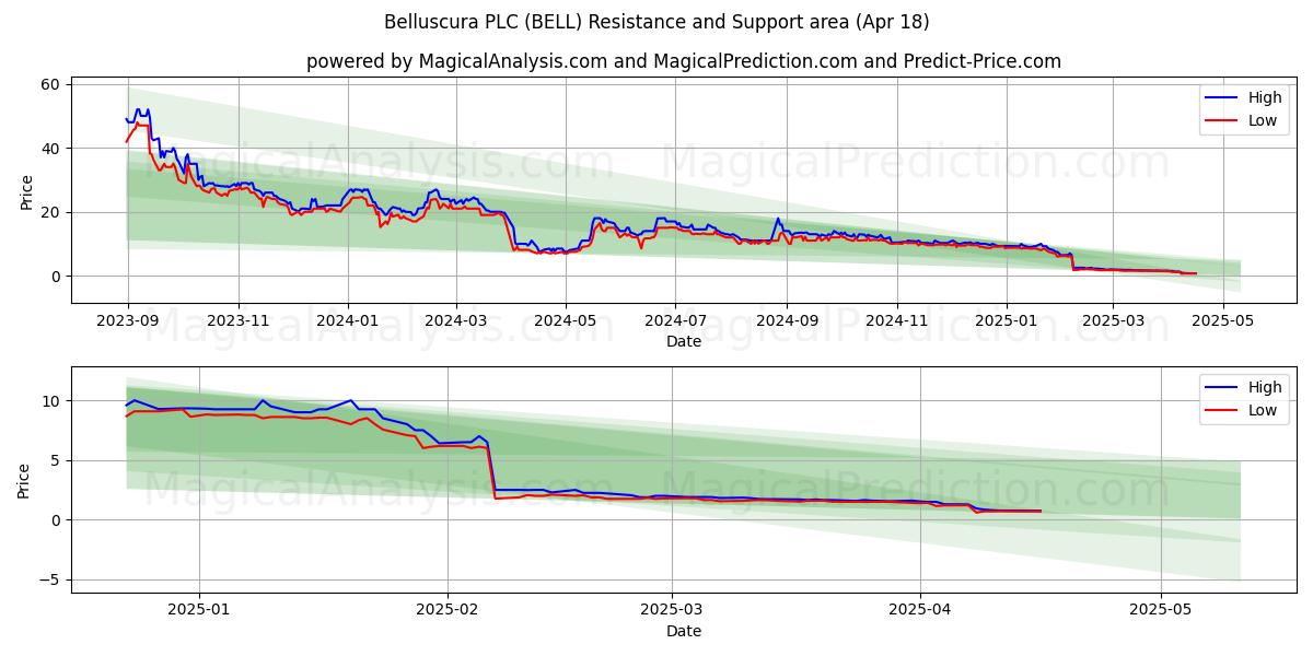  Belluscura PLC (BELL) Support and Resistance area (18 Apr) 