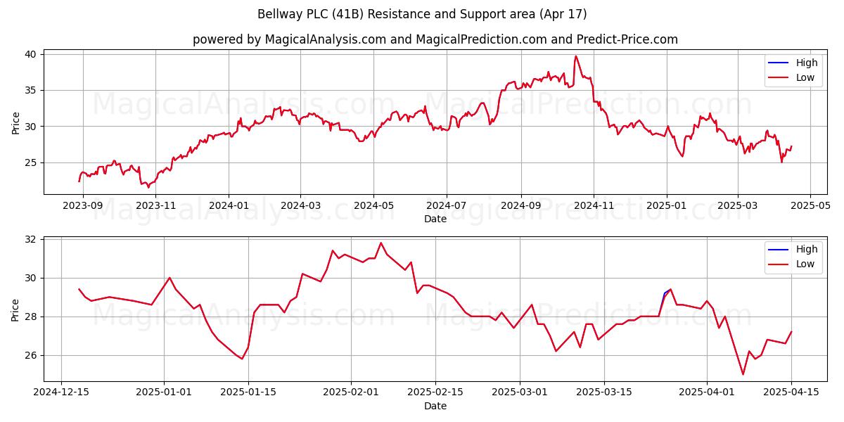  Bellway PLC (41B) Support and Resistance area (17 Apr) 