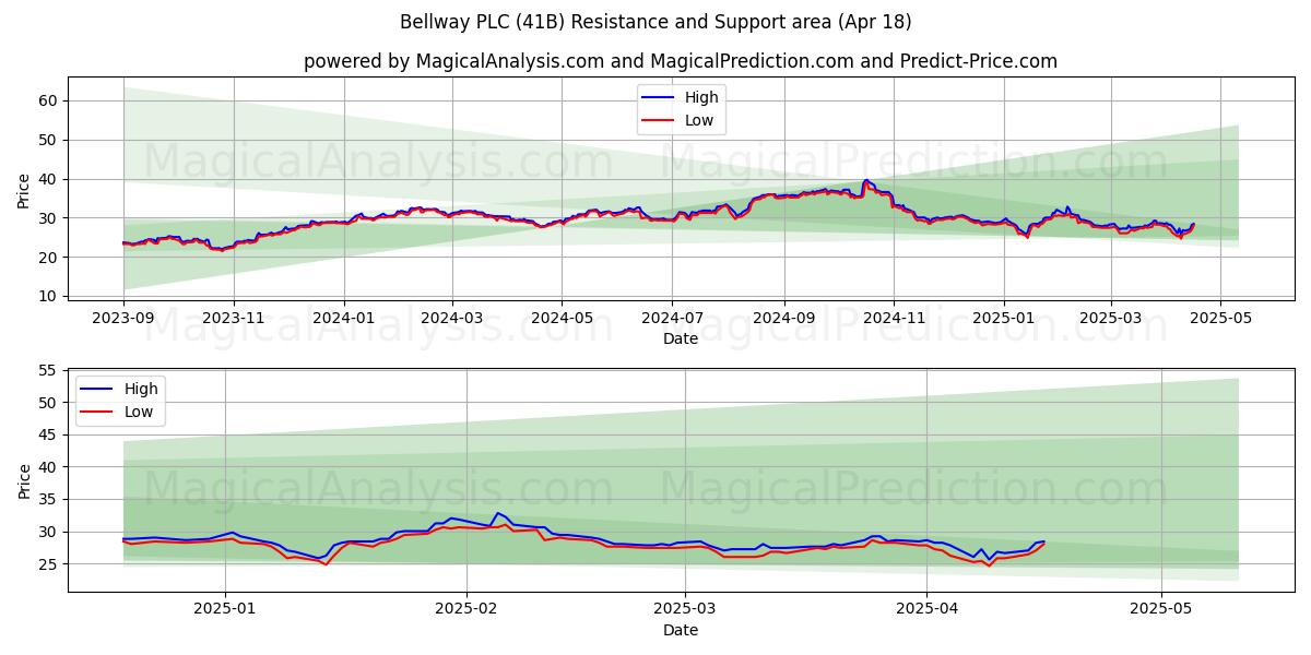  Bellway PLC (41B) Support and Resistance area (18 Apr) 