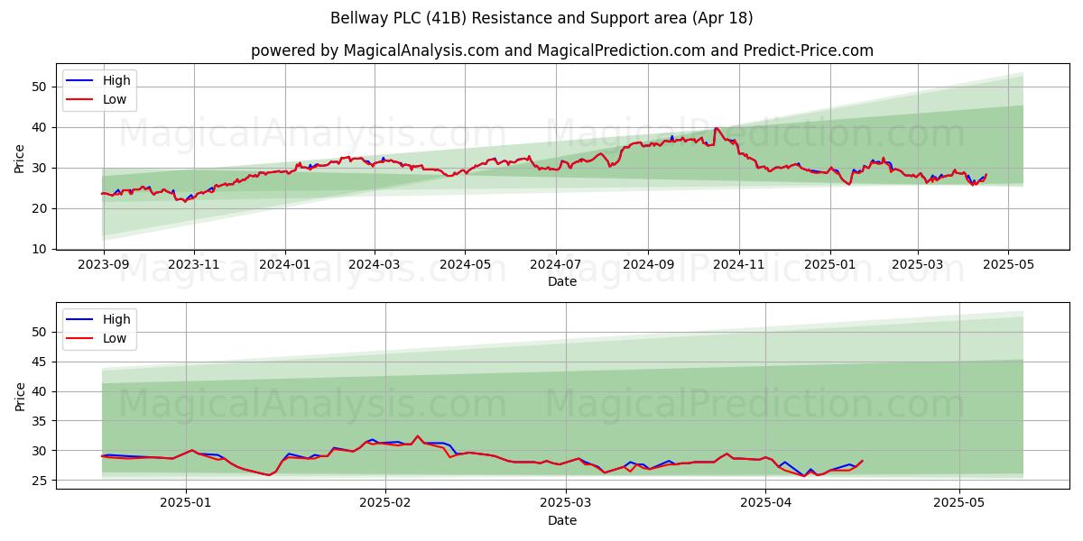  Bellway PLC (41B) Support and Resistance area (18 Apr) 
