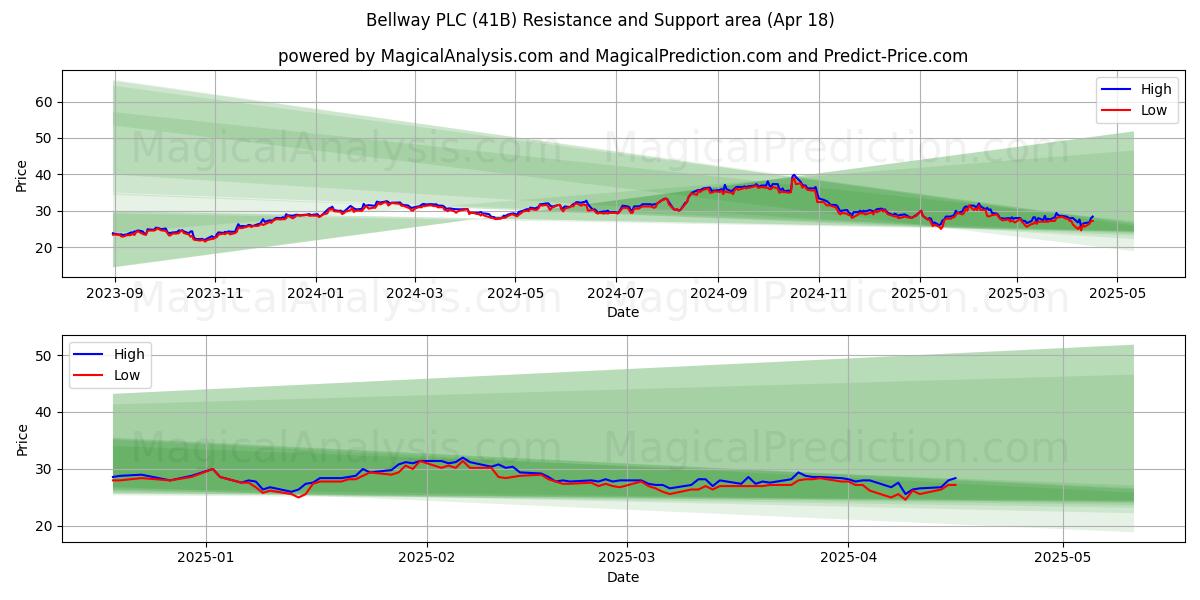  Bellway PLC (41B) Support and Resistance area (18 Apr) 