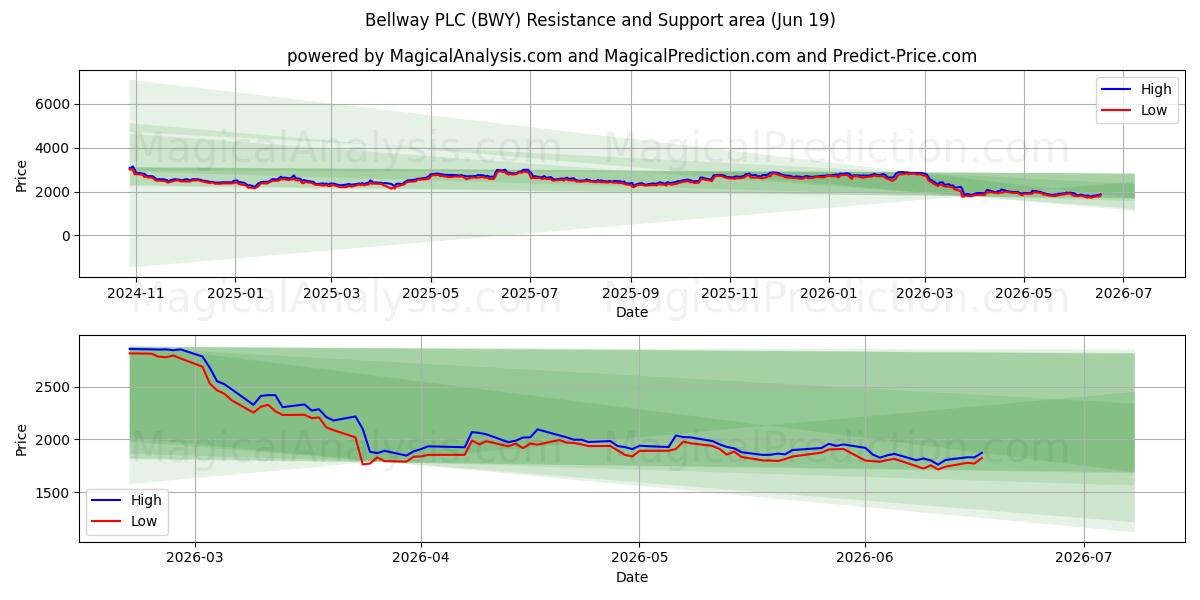  Bellway PLC (BWY) Support and Resistance area (11 Jun) 