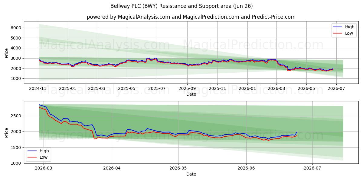  Bellway PLC (BWY) Support and Resistance area (25 Jun) 