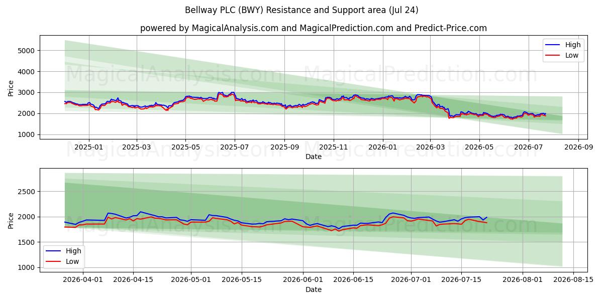  Bellway PLC (BWY) Support and Resistance area (23 Jul) 