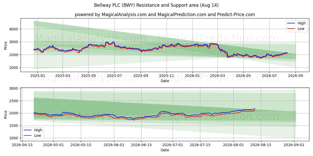  Bellway PLC (BWY) Support and Resistance area (13 Aug) 