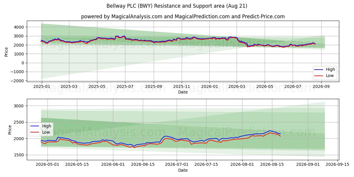  Bellway PLC (BWY) Support and Resistance area (20 Aug) 