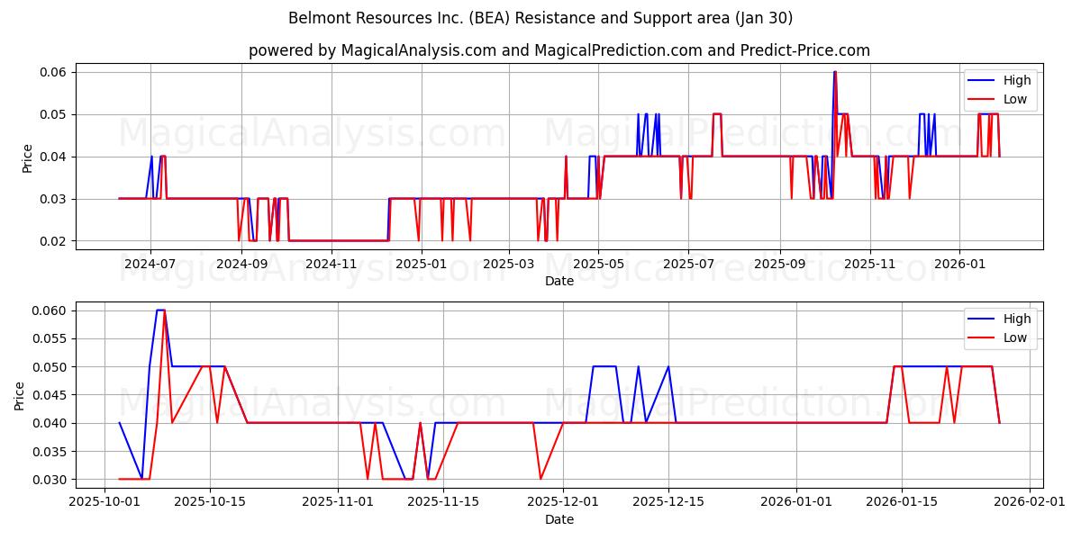  Belmont Resources Inc. (BEA) Support and Resistance area (29 Jan) 