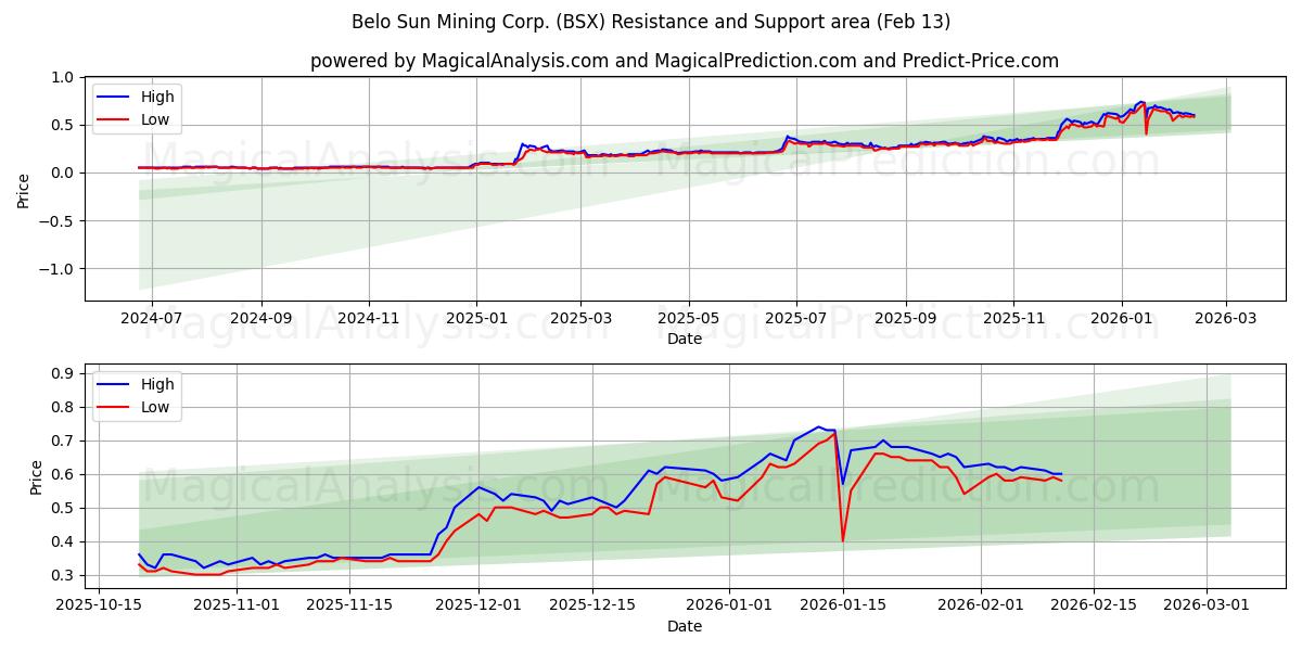  Belo Sun Mining Corp. (BSX) Support and Resistance area (12 Feb) 