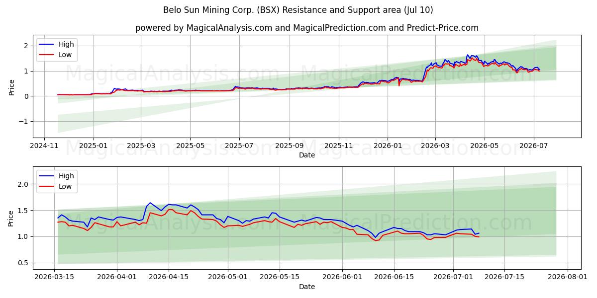  Belo Sun Mining Corp. (BSX) Support and Resistance area (09 Jul) 
