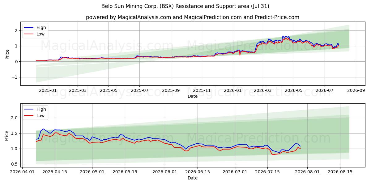  Belo Sun Mining Corp. (BSX) Support and Resistance area (30 Jul) 