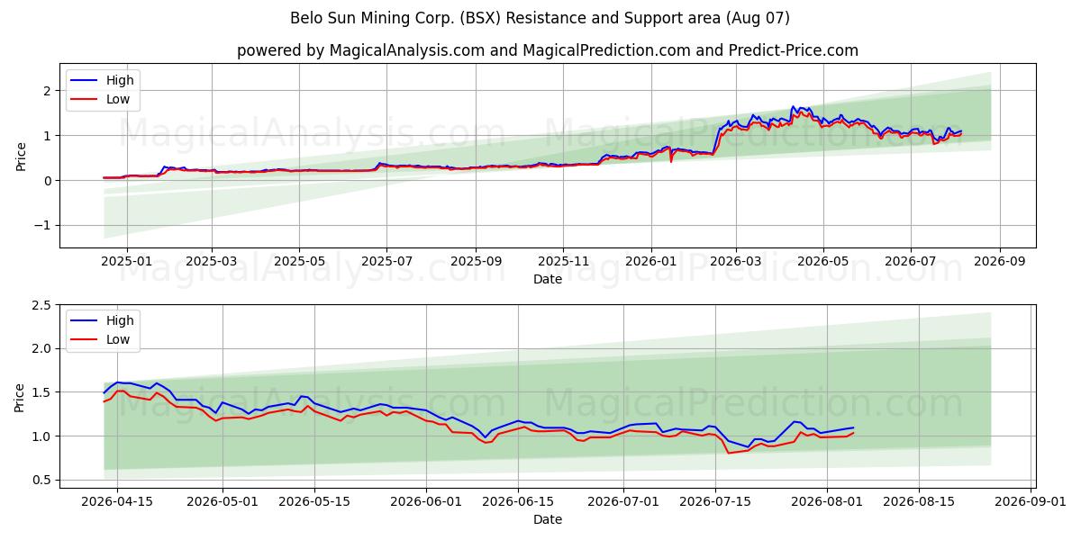  Belo Sun Mining Corp. (BSX) Support and Resistance area (06 Aug) 