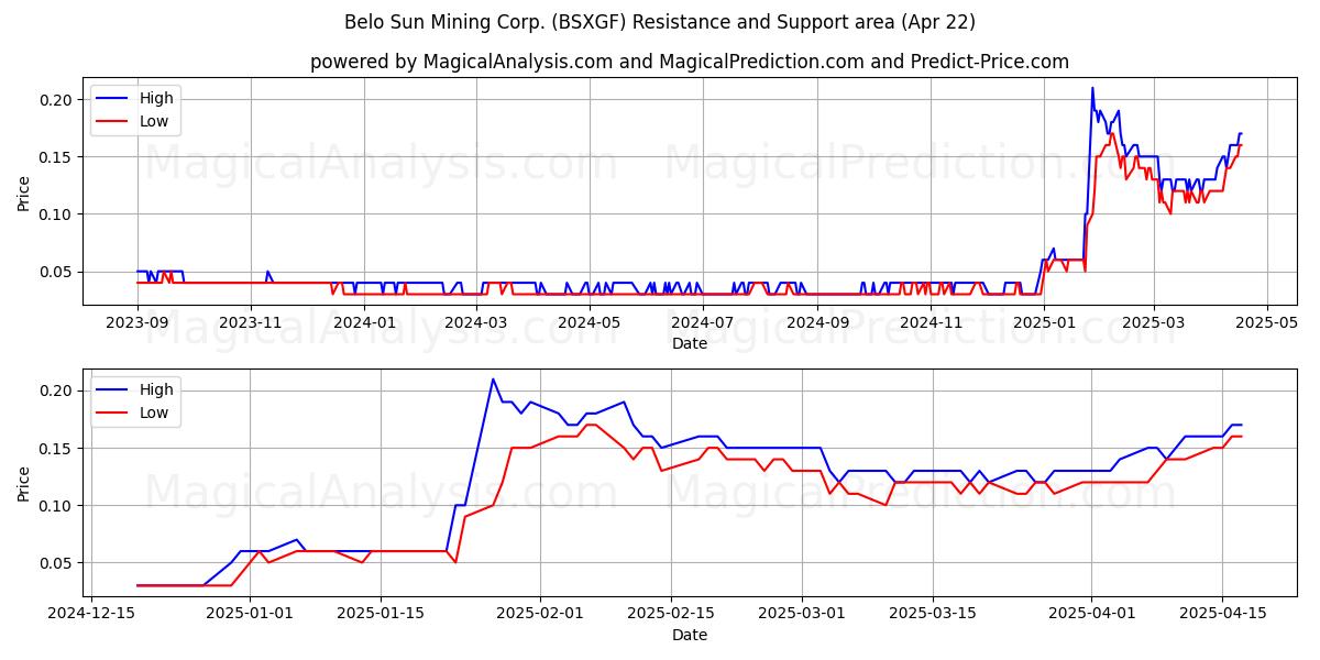  Belo Sun Mining Corp. (BSXGF) Support and Resistance area (22 Apr) 