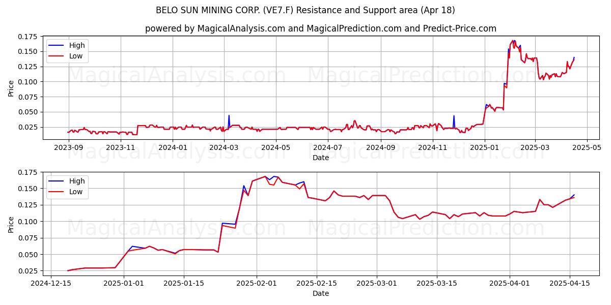  BELO SUN MINING CORP. (VE7.F) Support and Resistance area (18 Apr) 