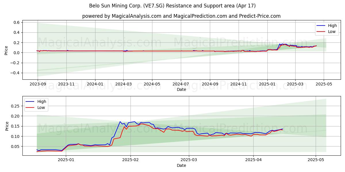  Belo Sun Mining Corp. (VE7.SG) Support and Resistance area (17 Apr) 