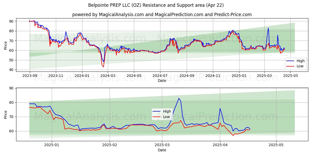  Belpointe PREP LLC (OZ) Support and Resistance area (22 Apr) 
