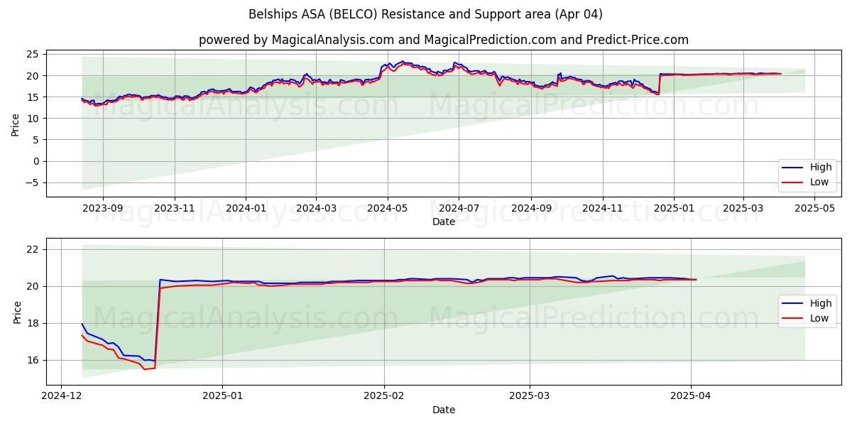  Belships ASA (BELCO) Support and Resistance area (04 Apr) 