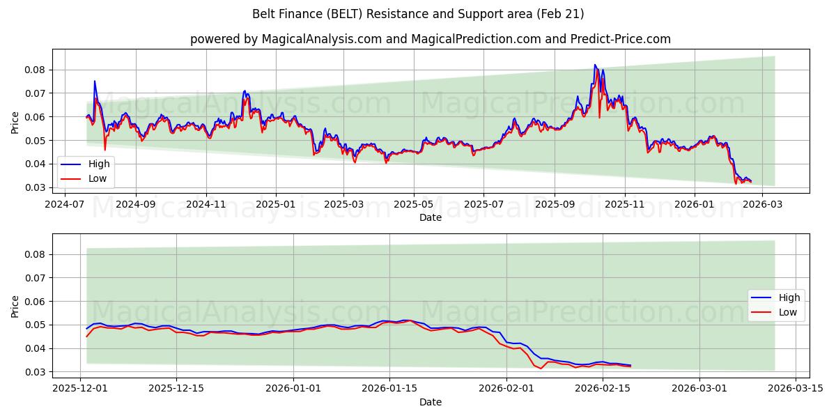  Bälte Finans (BELT) Support and Resistance area (20 Feb) 