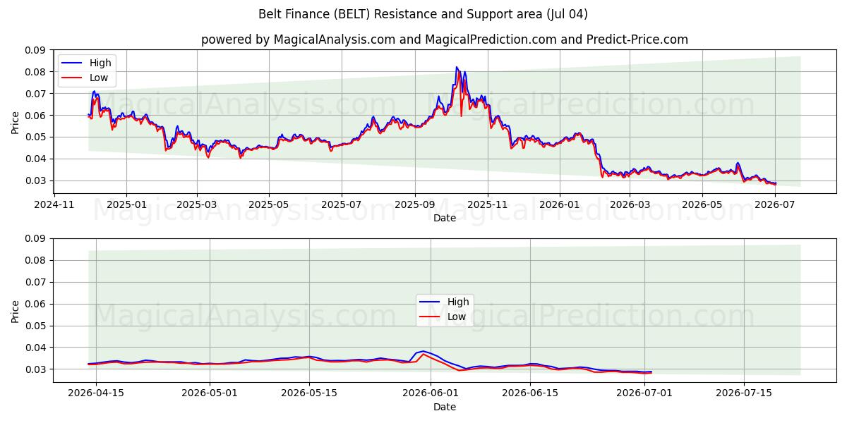  Belt Finance (BELT) Support and Resistance area (03 Jul) 