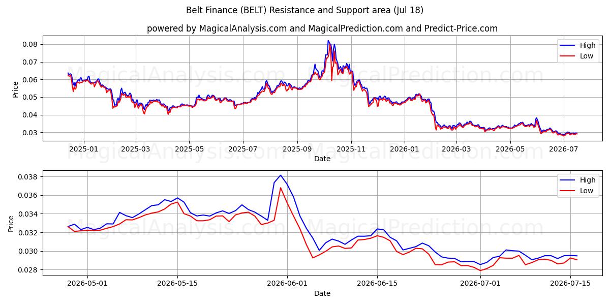  کمربند مالی (BELT) Support and Resistance area (17 Jul) 