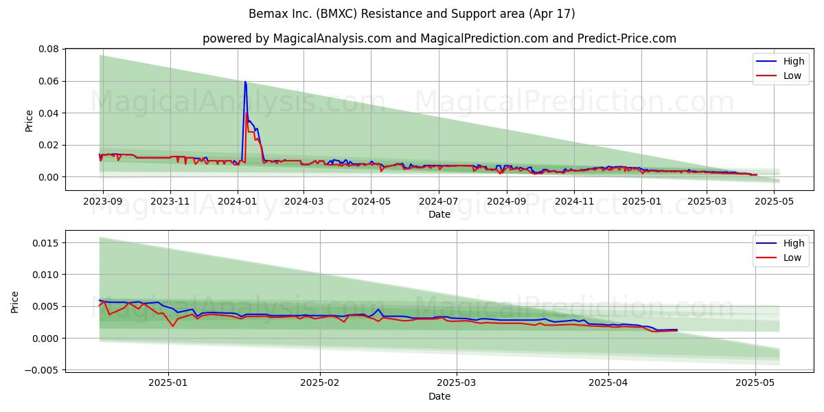 Bemax Inc. (BMXC) Support and Resistance area (17 Apr) 