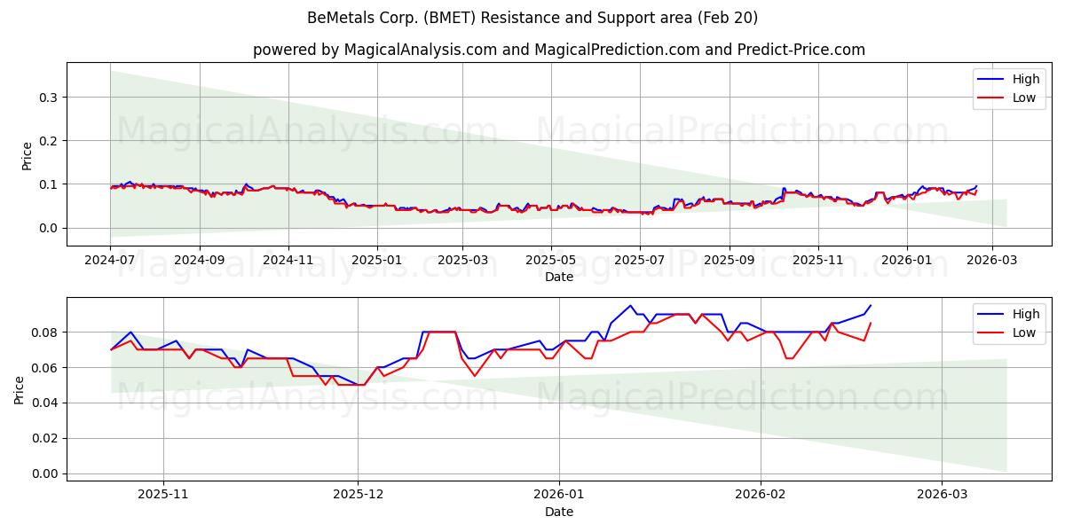  BeMetals Corp. (BMET) Support and Resistance area (19 Feb) 