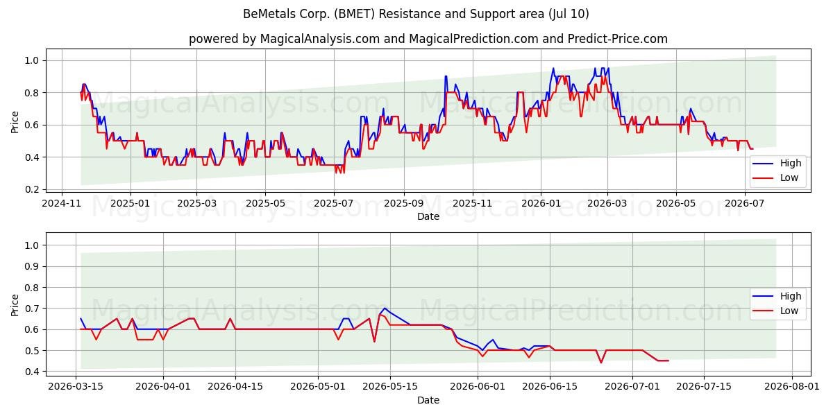  BeMetals Corp. (BMET) Support and Resistance area (09 Jul) 
