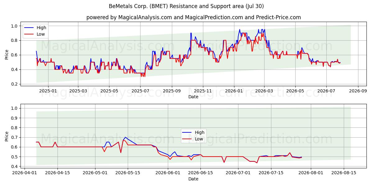  BeMetals Corp. (BMET) Support and Resistance area (29 Jul) 