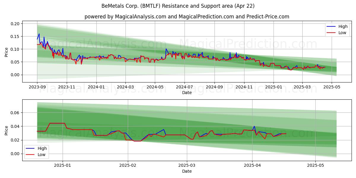  BeMetals Corp. (BMTLF) Support and Resistance area (22 Apr) 