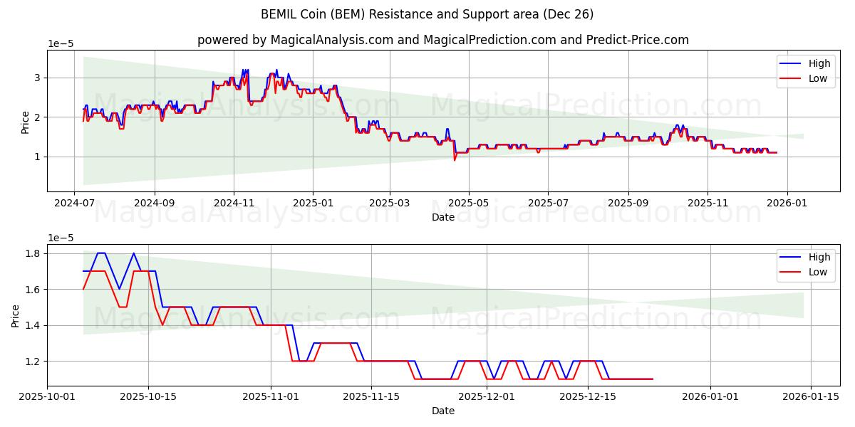  贝米尔币 (BEM) Support and Resistance area (25 Dec) 